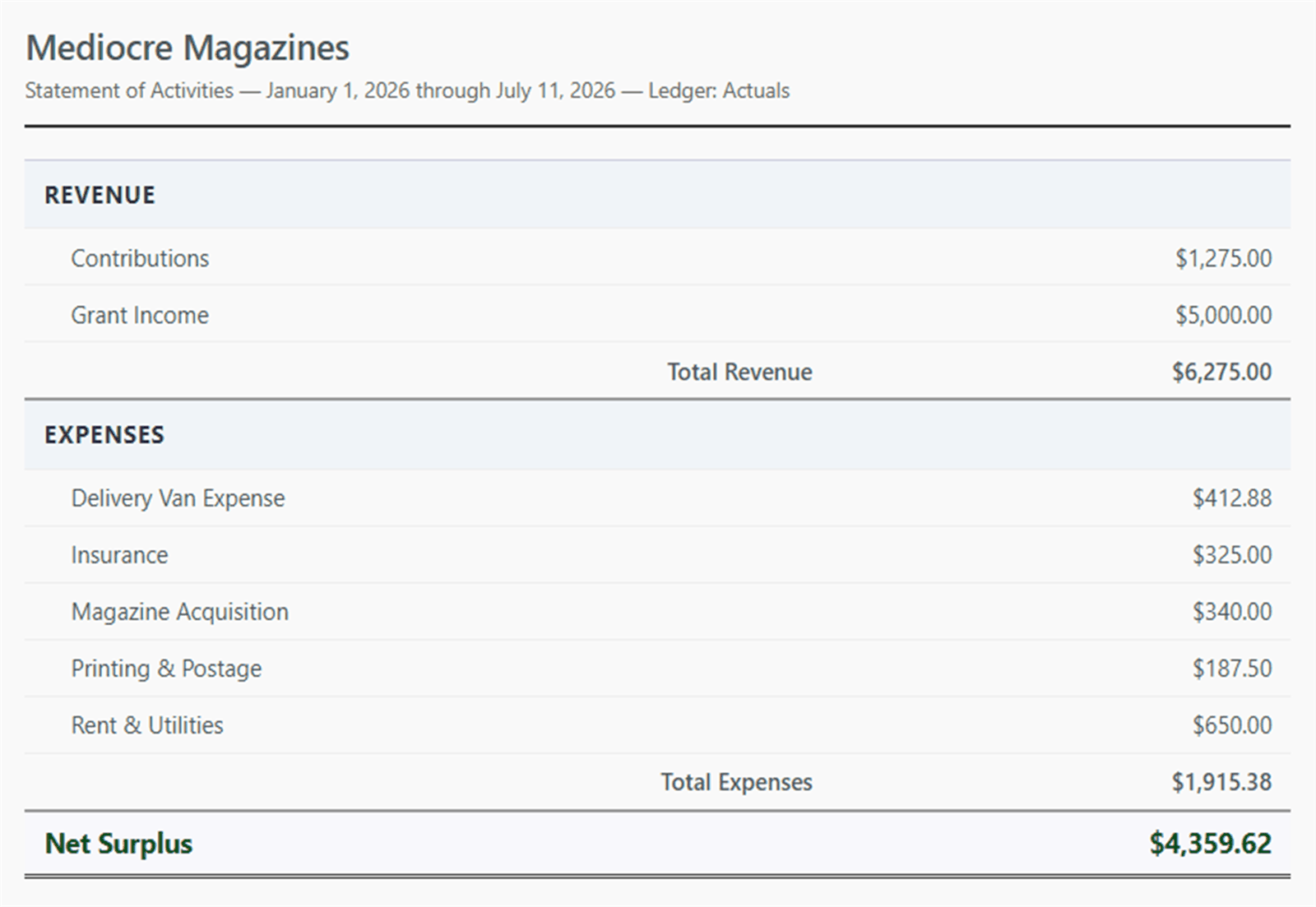 Statement of Activities in GoodBooks nonprofit accounting software — a treasurer's report listing revenue and expense line items with totals and a net surplus for the period
