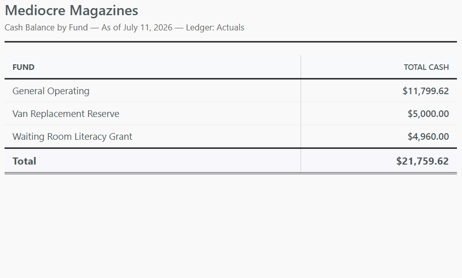 Cash Balance by Fund report in GoodBooks fund accounting software, showing separate cash balances for a general operating fund, an equipment reserve fund, and a grant fund, with a total across all funds