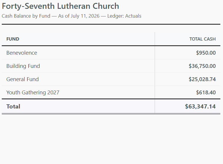 Cash Balance by Fund report in GoodBooks church accounting software, showing separate cash balances for Benevolence, Building Fund, General Fund, and a youth event fund, with a total across all funds