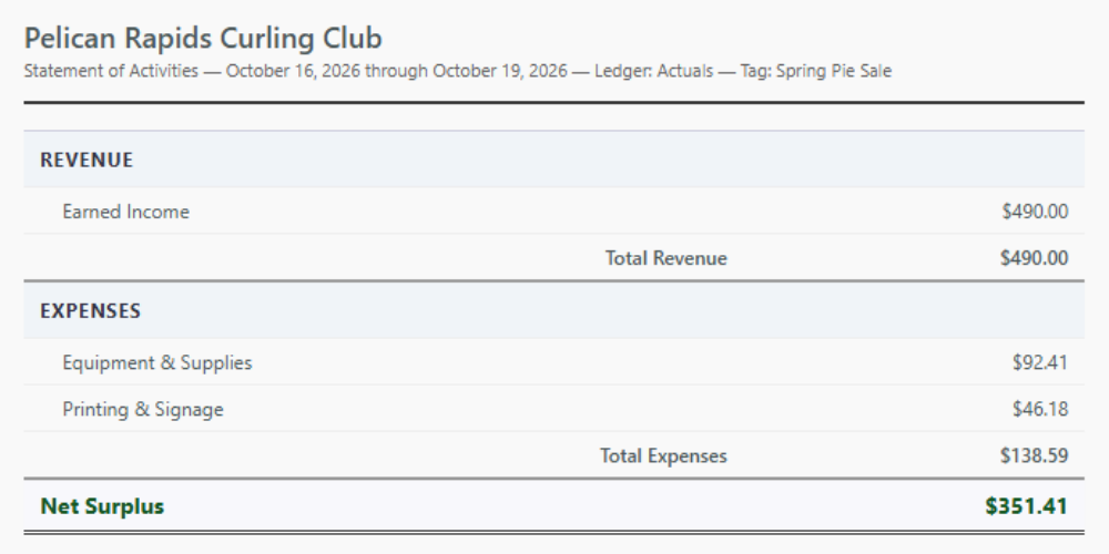 A Statement of Activities for a Spring Pie Sale fundraiser: $490 of income, $138.59 of supplies and printing, and a net surplus of $351.41