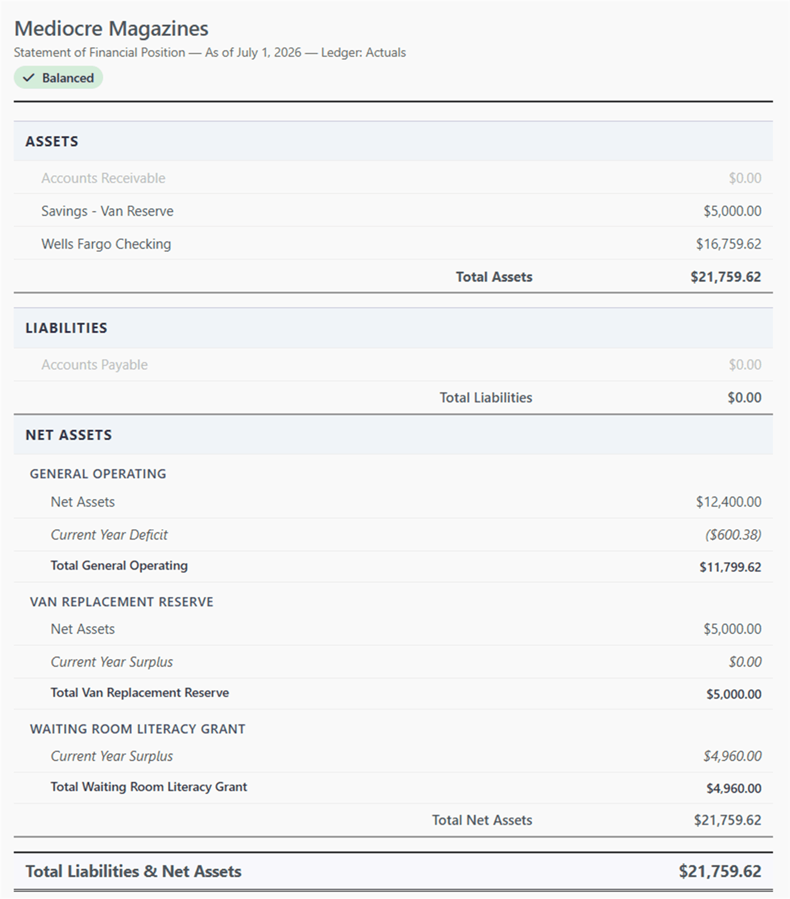 Statement of Financial Position — a nonprofit balance sheet in GoodBooks showing assets, liabilities, and net assets broken out by fund, with a green Balanced badge confirming the books balance