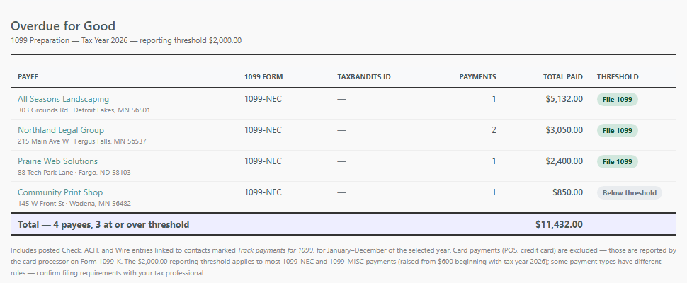 The GoodBooks 1099 Preparation report listing four vendors with their form type, payment count, total paid, and a File 1099 or Below threshold badge