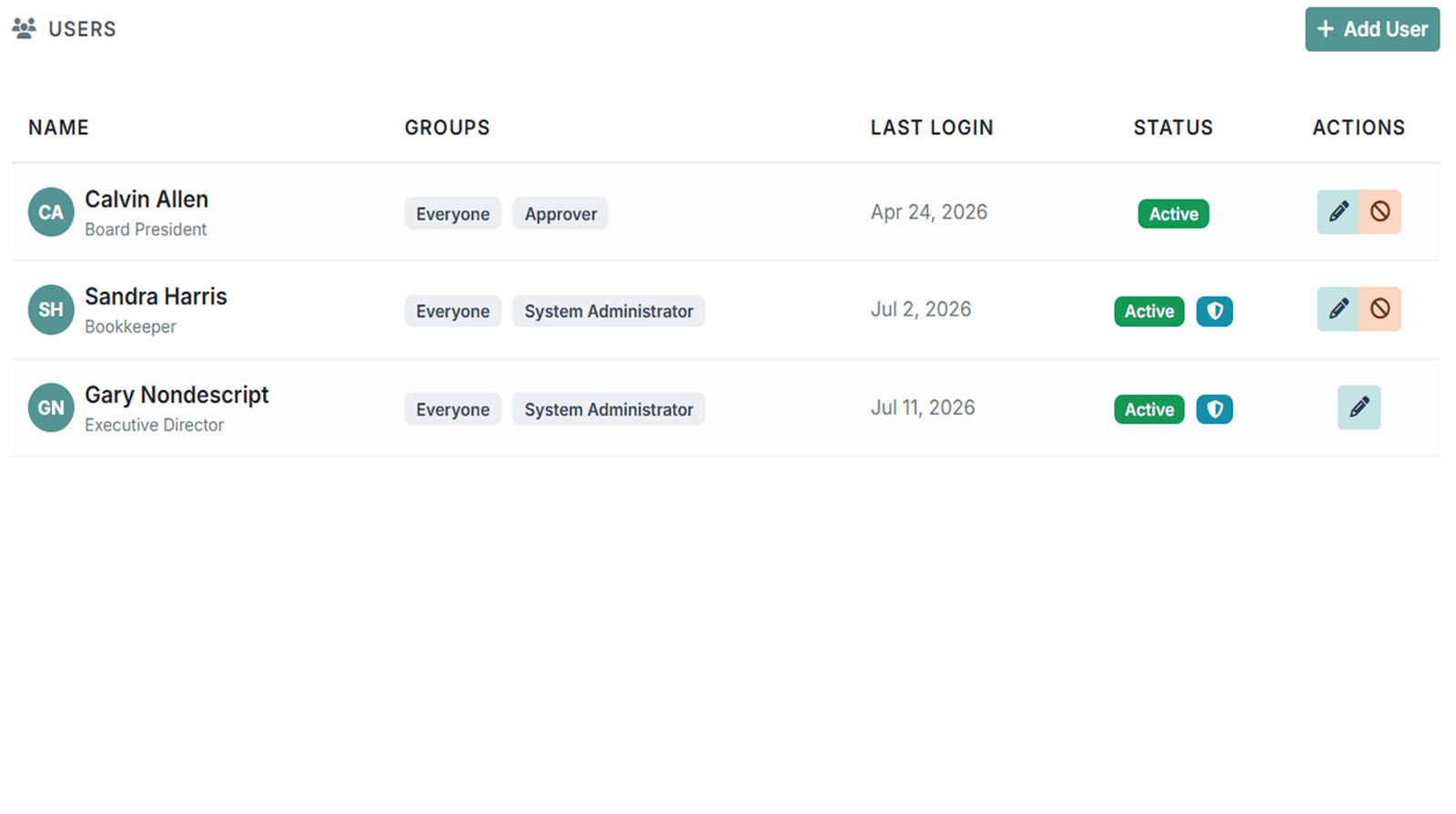 User management screen in GoodBooks showing team members with roles like board president and bookkeeper, permission groups, last login dates, active status, and multi-factor authentication badges
